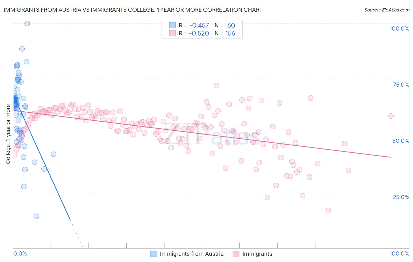 Immigrants from Austria vs Immigrants College, 1 year or more