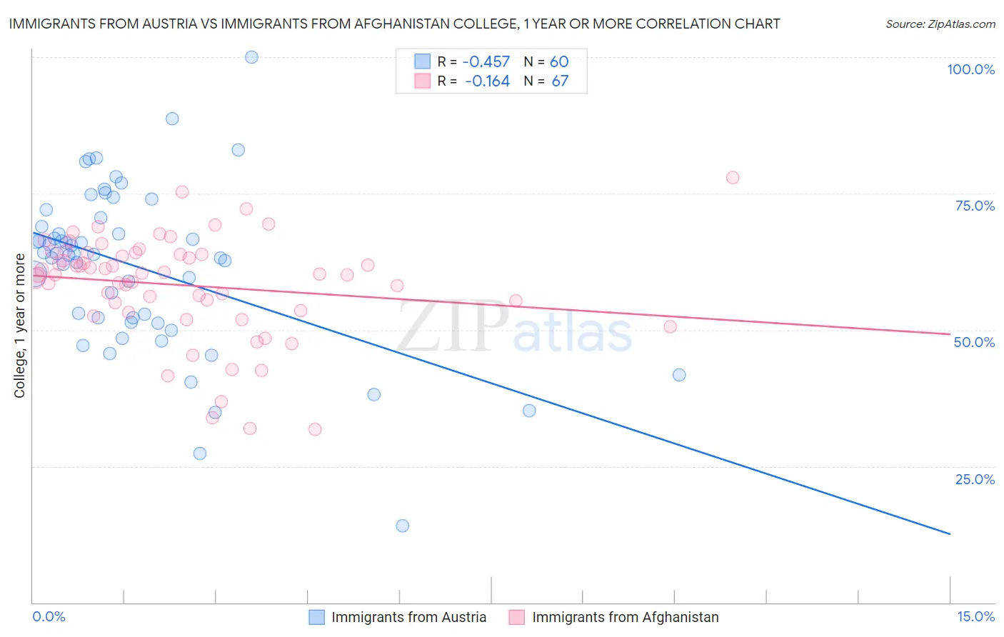 Immigrants from Austria vs Immigrants from Afghanistan College, 1 year or more