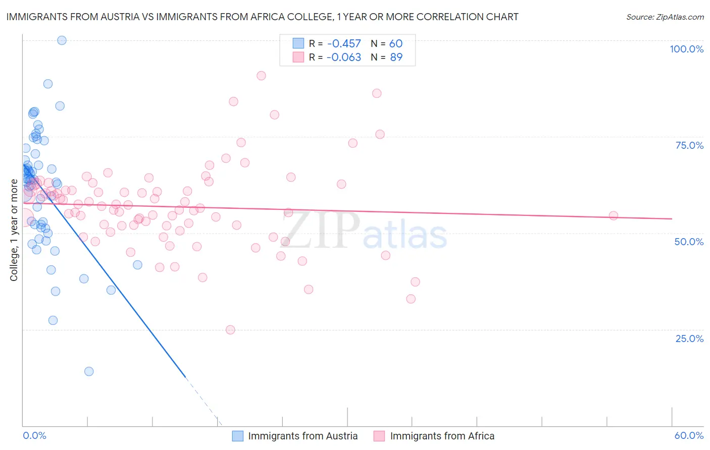 Immigrants from Austria vs Immigrants from Africa College, 1 year or more