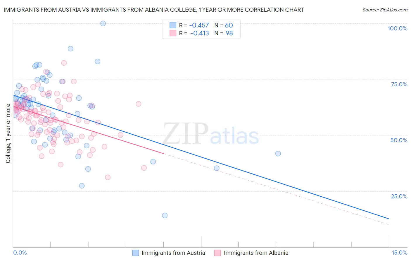 Immigrants from Austria vs Immigrants from Albania College, 1 year or more