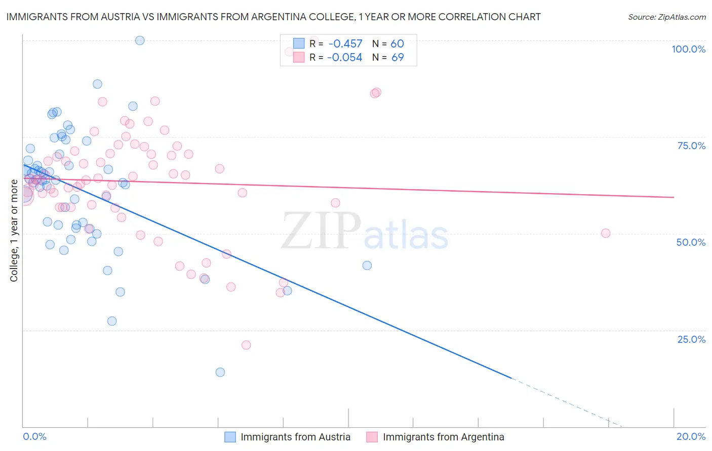 Immigrants from Austria vs Immigrants from Argentina College, 1 year or more