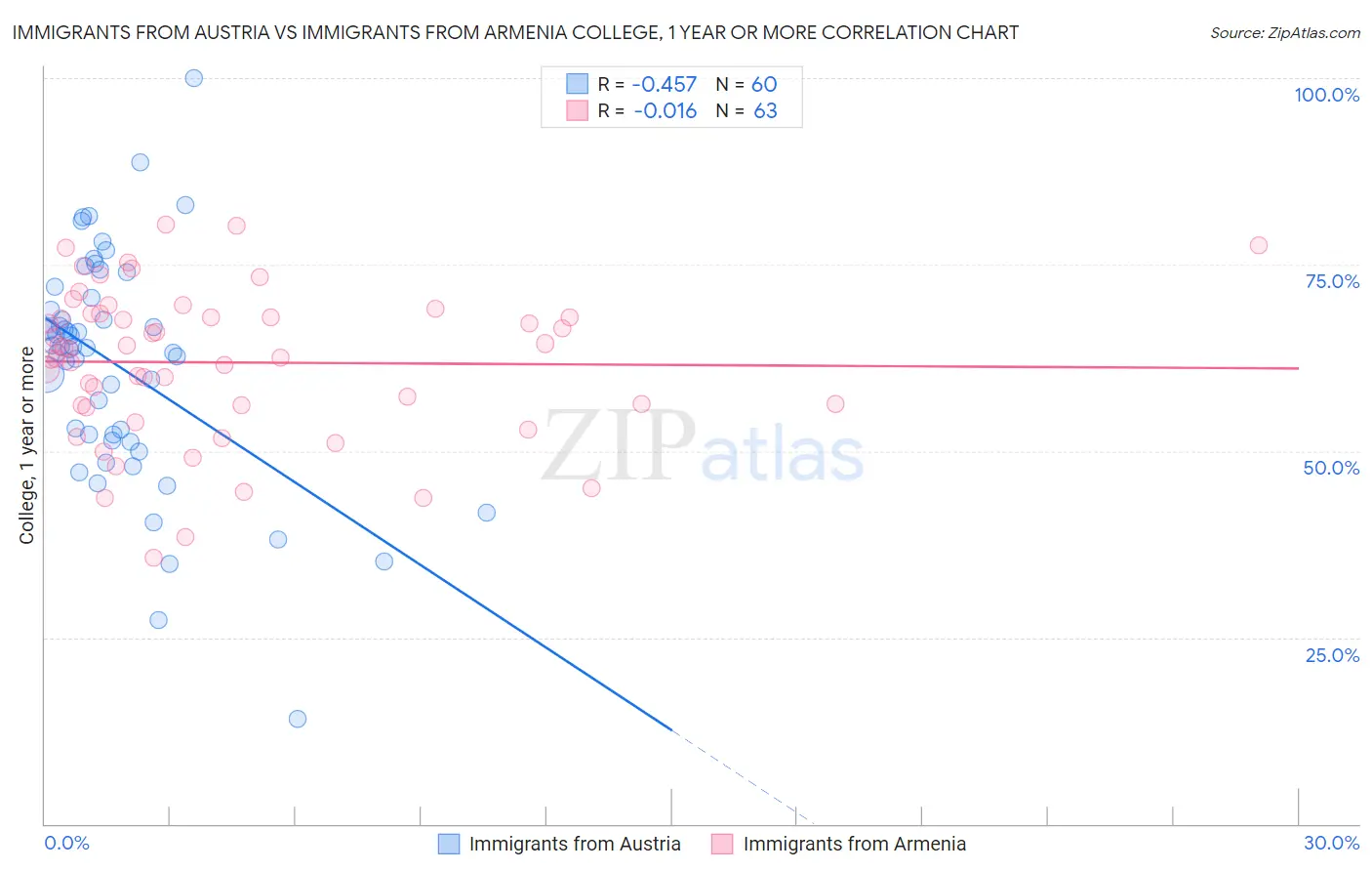 Immigrants from Austria vs Immigrants from Armenia College, 1 year or more