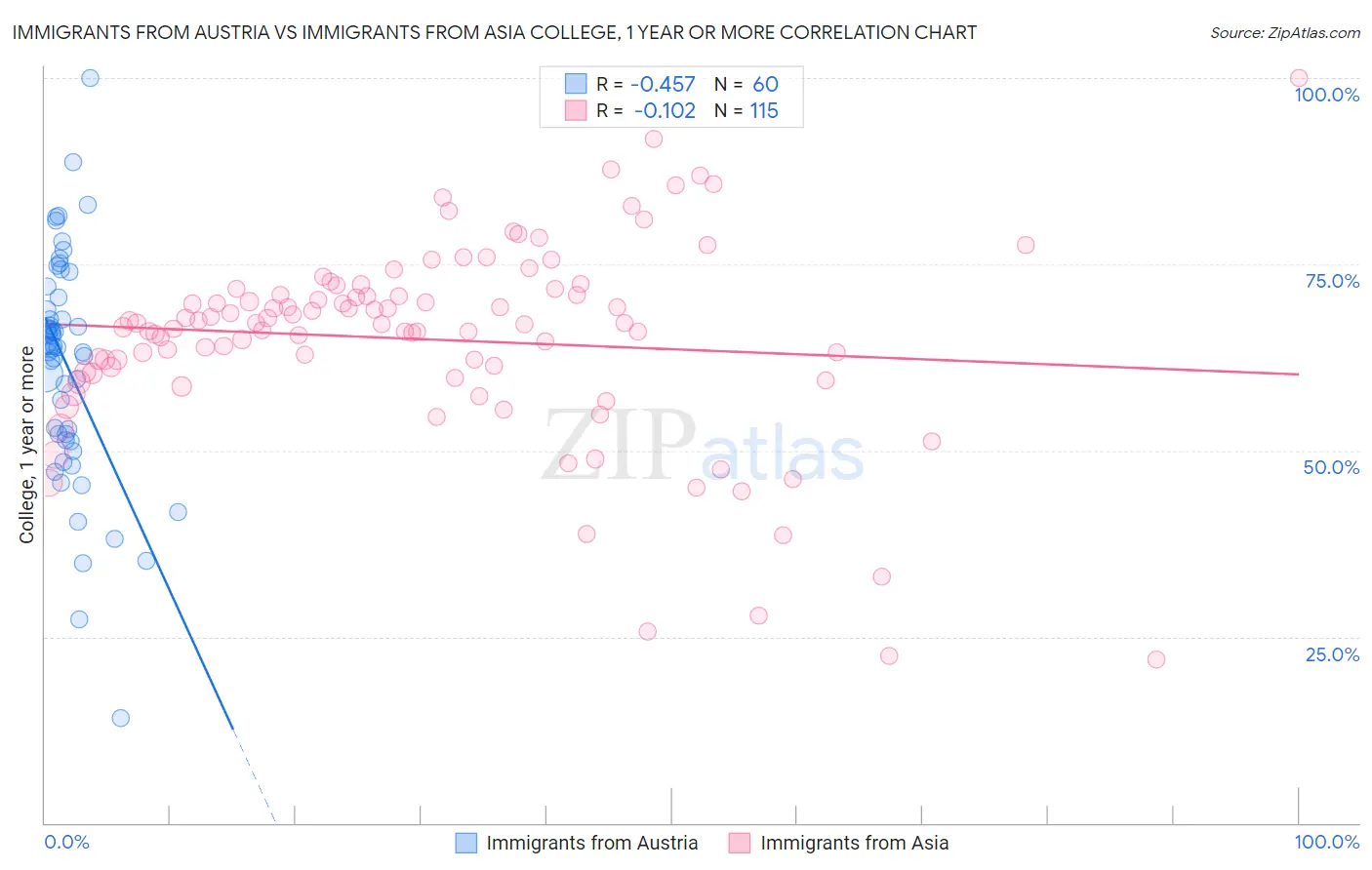 Immigrants from Austria vs Immigrants from Asia College, 1 year or more