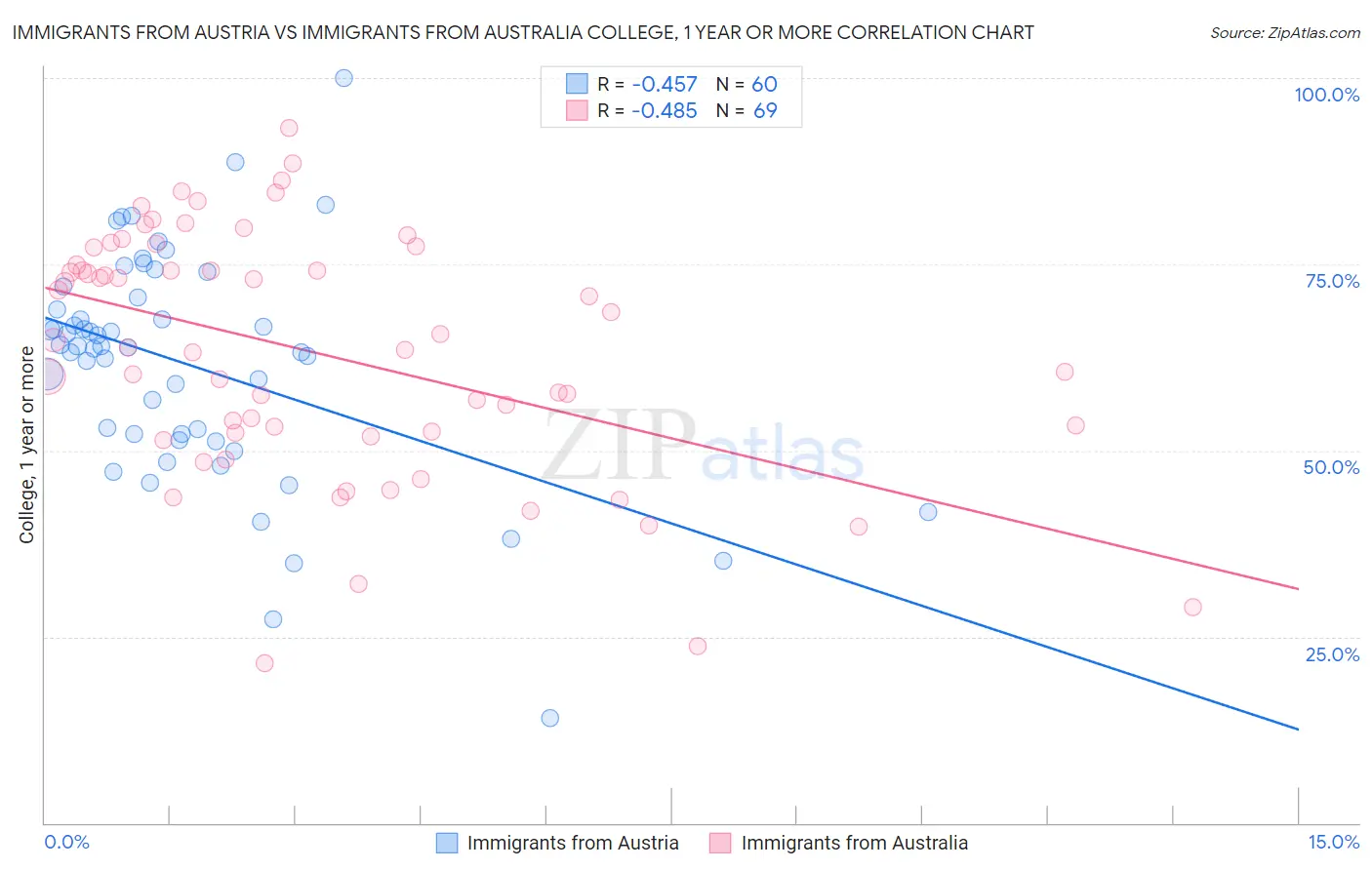 Immigrants from Austria vs Immigrants from Australia College, 1 year or more
