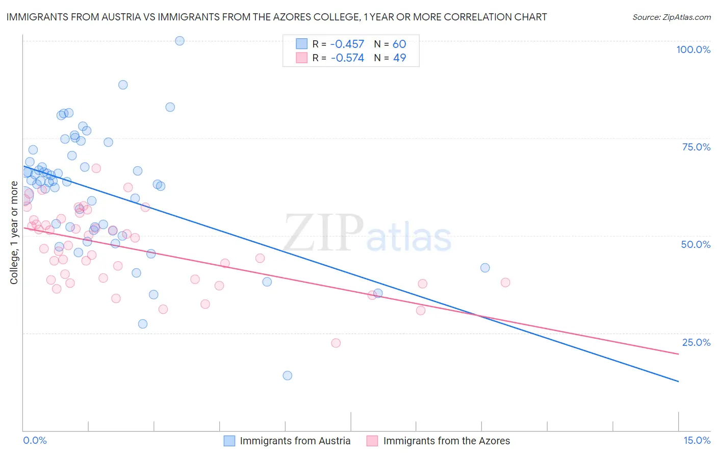 Immigrants from Austria vs Immigrants from the Azores College, 1 year or more