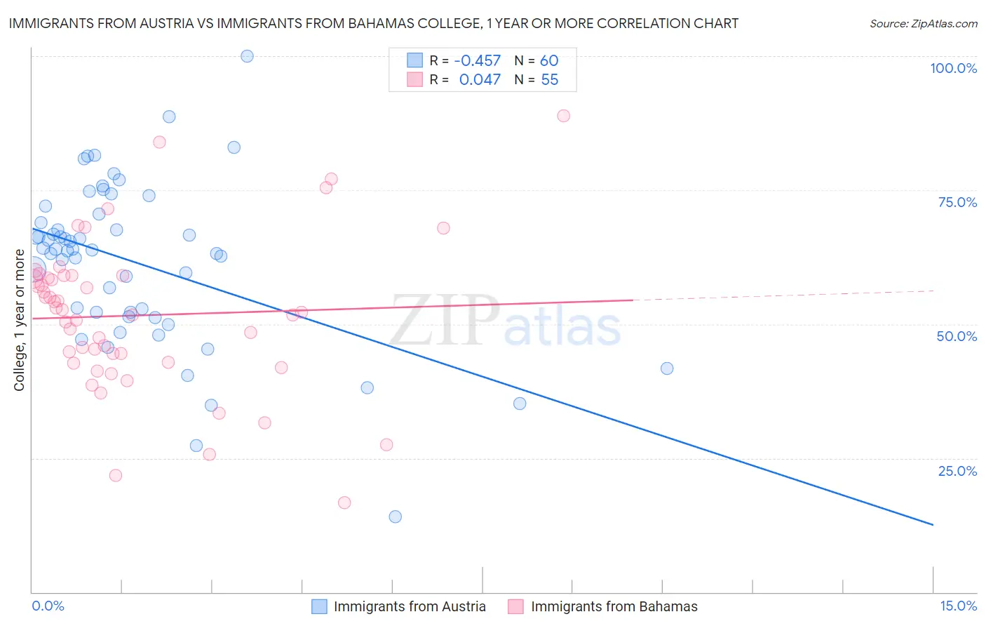 Immigrants from Austria vs Immigrants from Bahamas College, 1 year or more