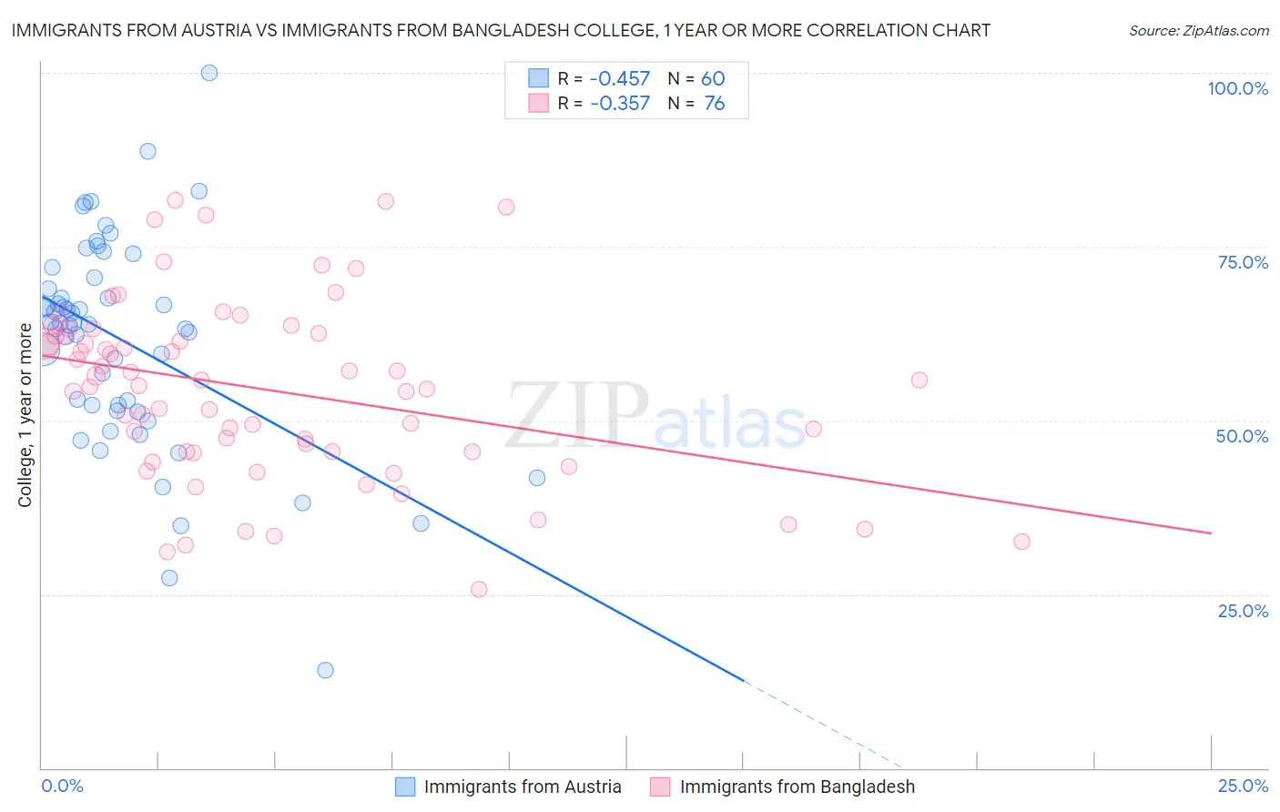 Immigrants from Austria vs Immigrants from Bangladesh College, 1 year or more