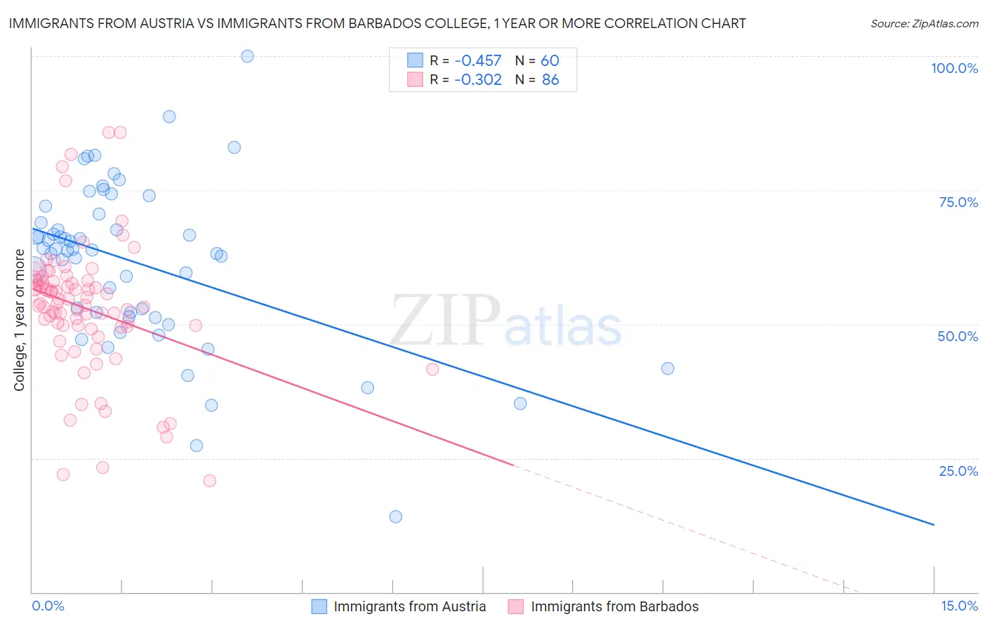 Immigrants from Austria vs Immigrants from Barbados College, 1 year or more