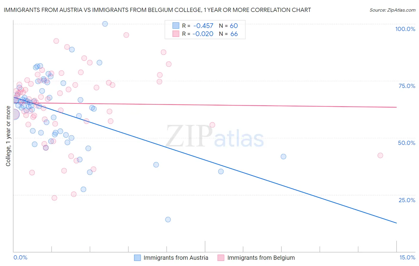 Immigrants from Austria vs Immigrants from Belgium College, 1 year or more