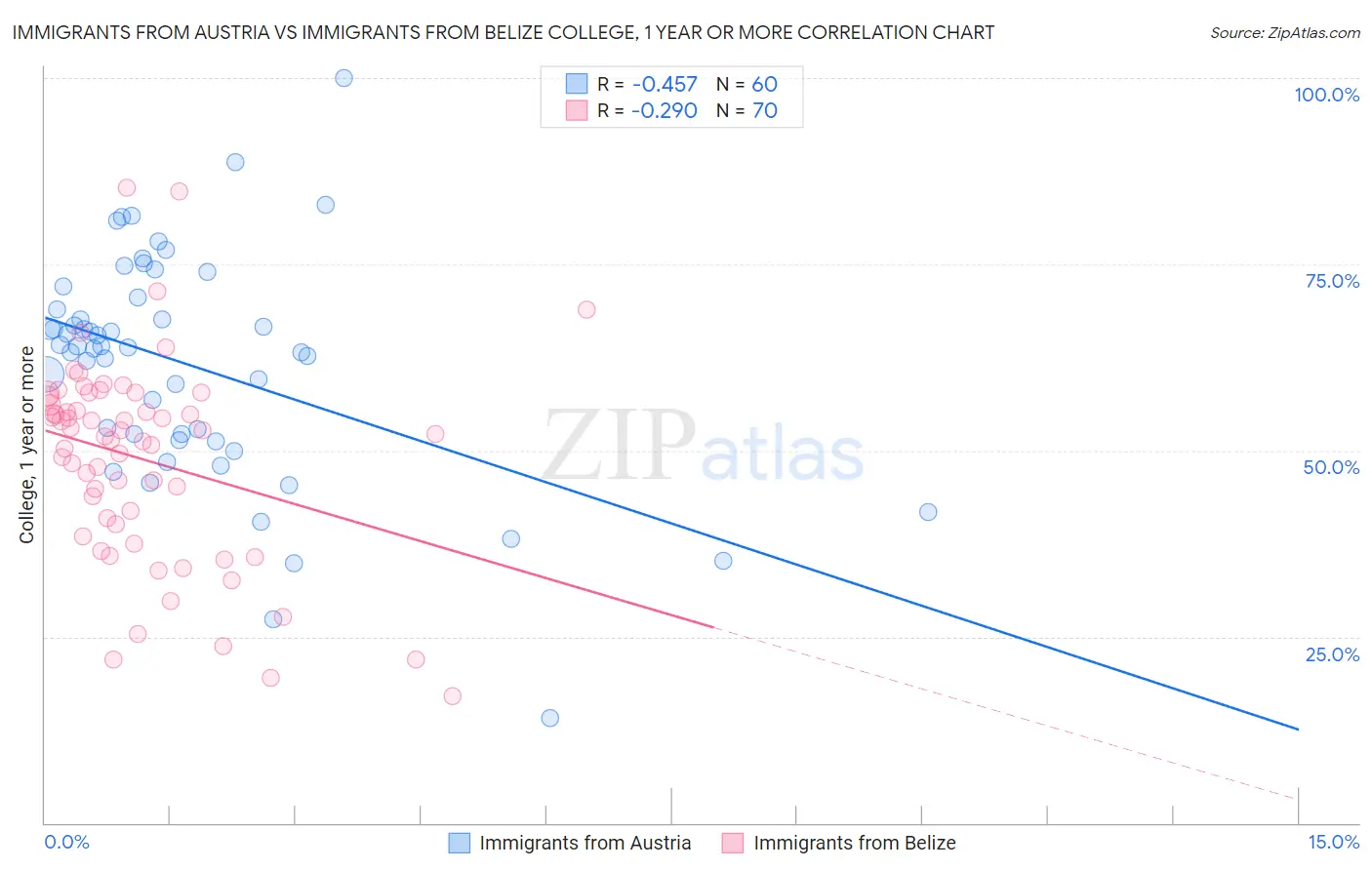 Immigrants from Austria vs Immigrants from Belize College, 1 year or more