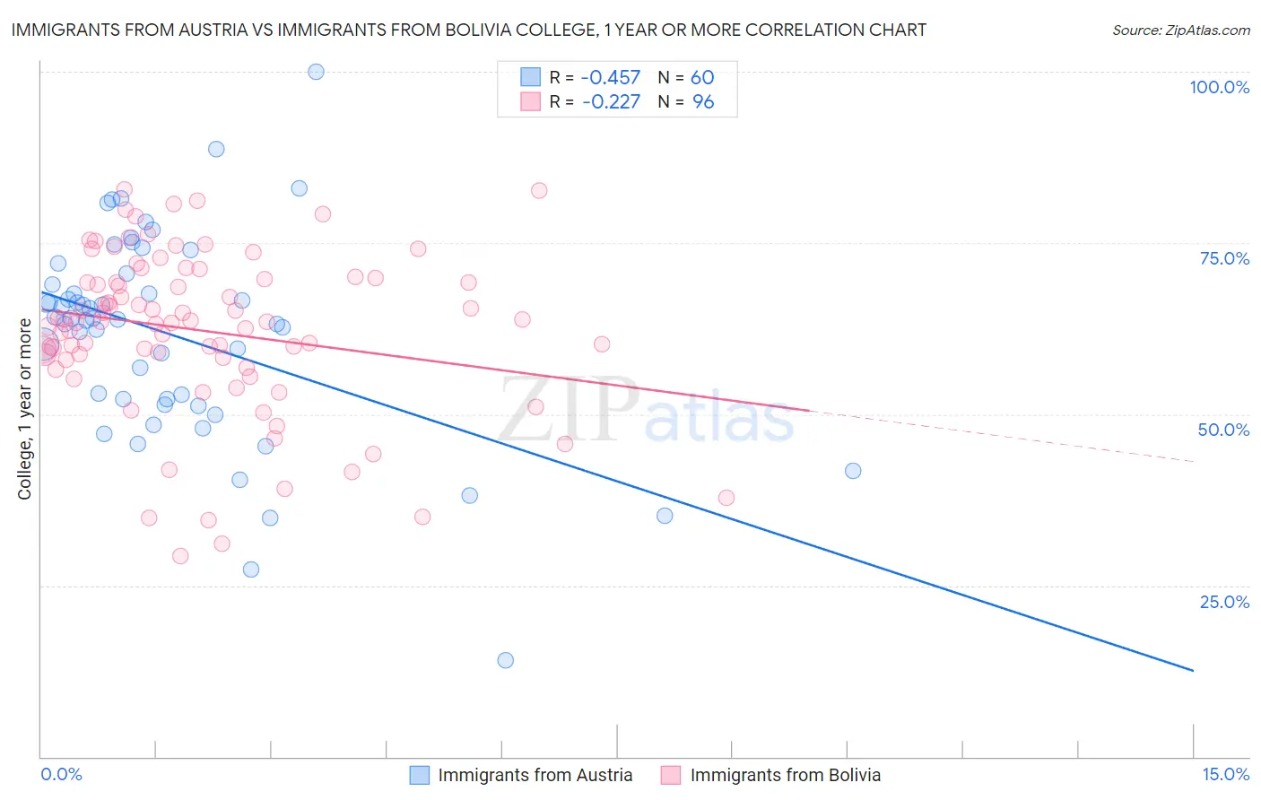 Immigrants from Austria vs Immigrants from Bolivia College, 1 year or more
