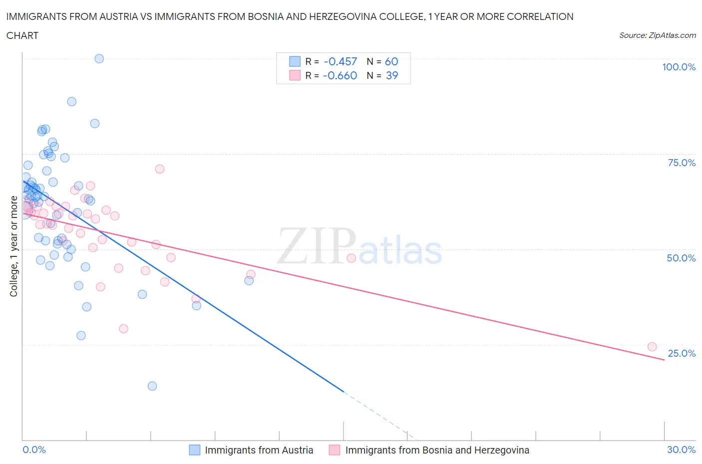 Immigrants from Austria vs Immigrants from Bosnia and Herzegovina College, 1 year or more