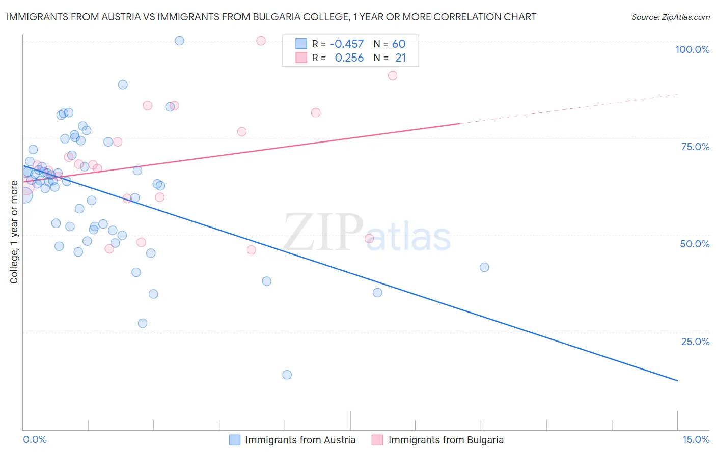 Immigrants from Austria vs Immigrants from Bulgaria College, 1 year or more