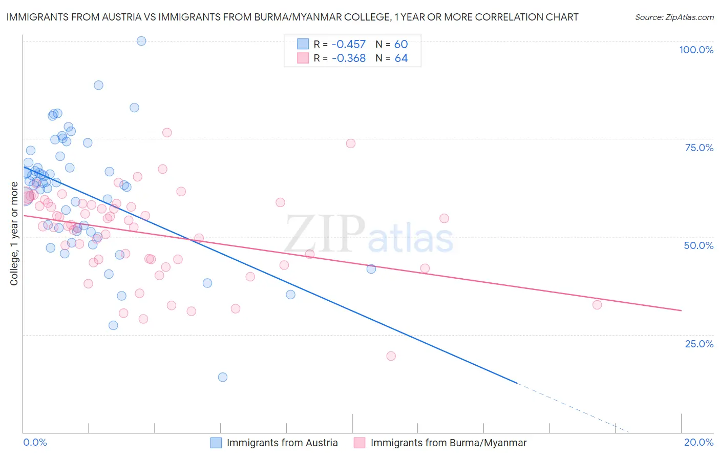 Immigrants from Austria vs Immigrants from Burma/Myanmar College, 1 year or more