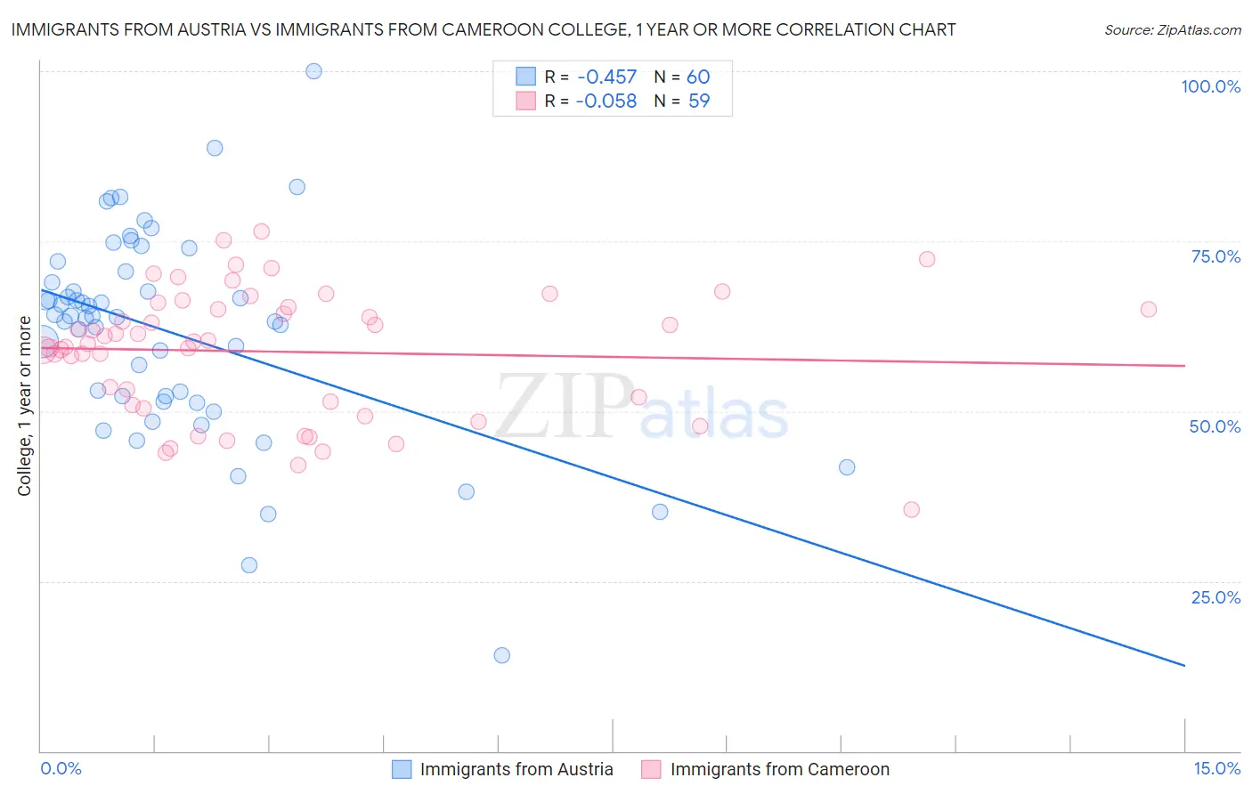 Immigrants from Austria vs Immigrants from Cameroon College, 1 year or more