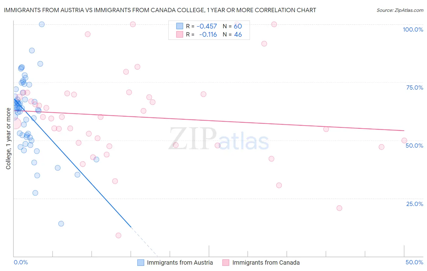 Immigrants from Austria vs Immigrants from Canada College, 1 year or more