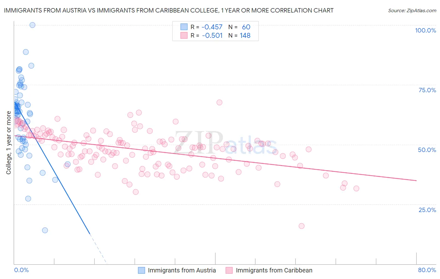 Immigrants from Austria vs Immigrants from Caribbean College, 1 year or more