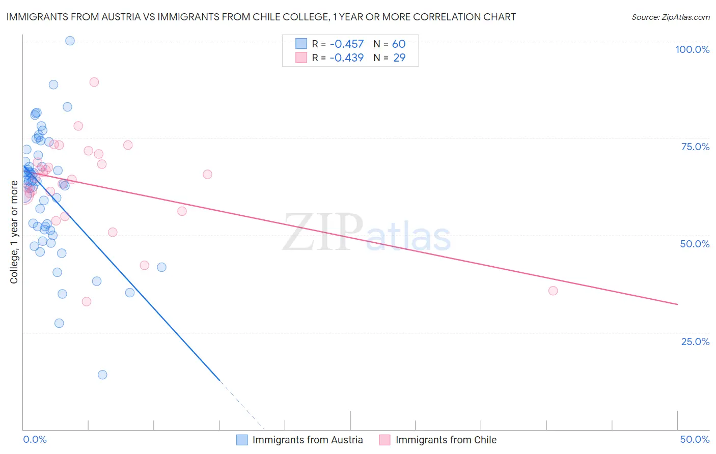 Immigrants from Austria vs Immigrants from Chile College, 1 year or more
