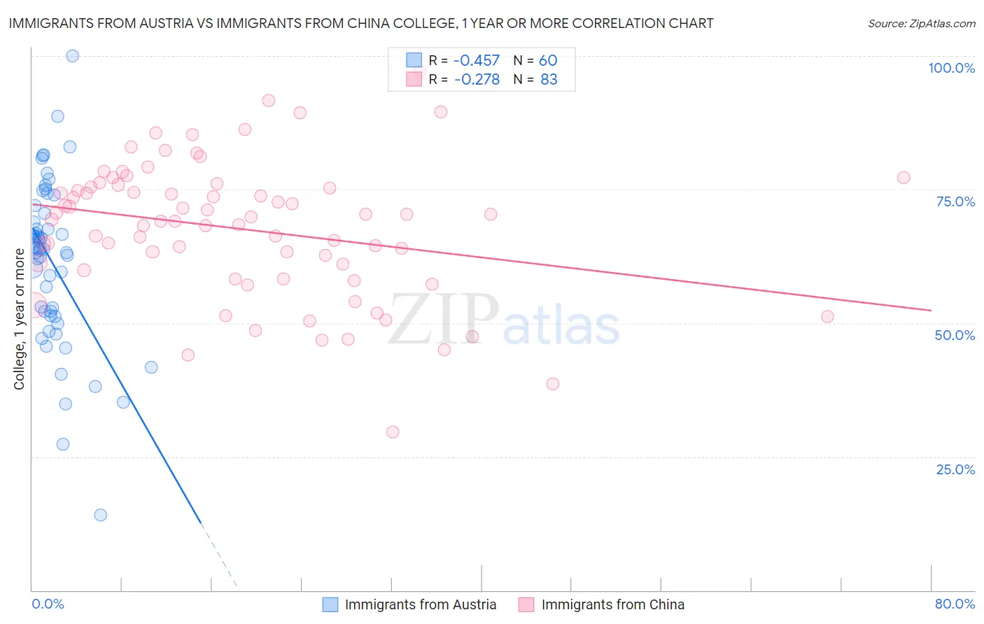 Immigrants from Austria vs Immigrants from China College, 1 year or more