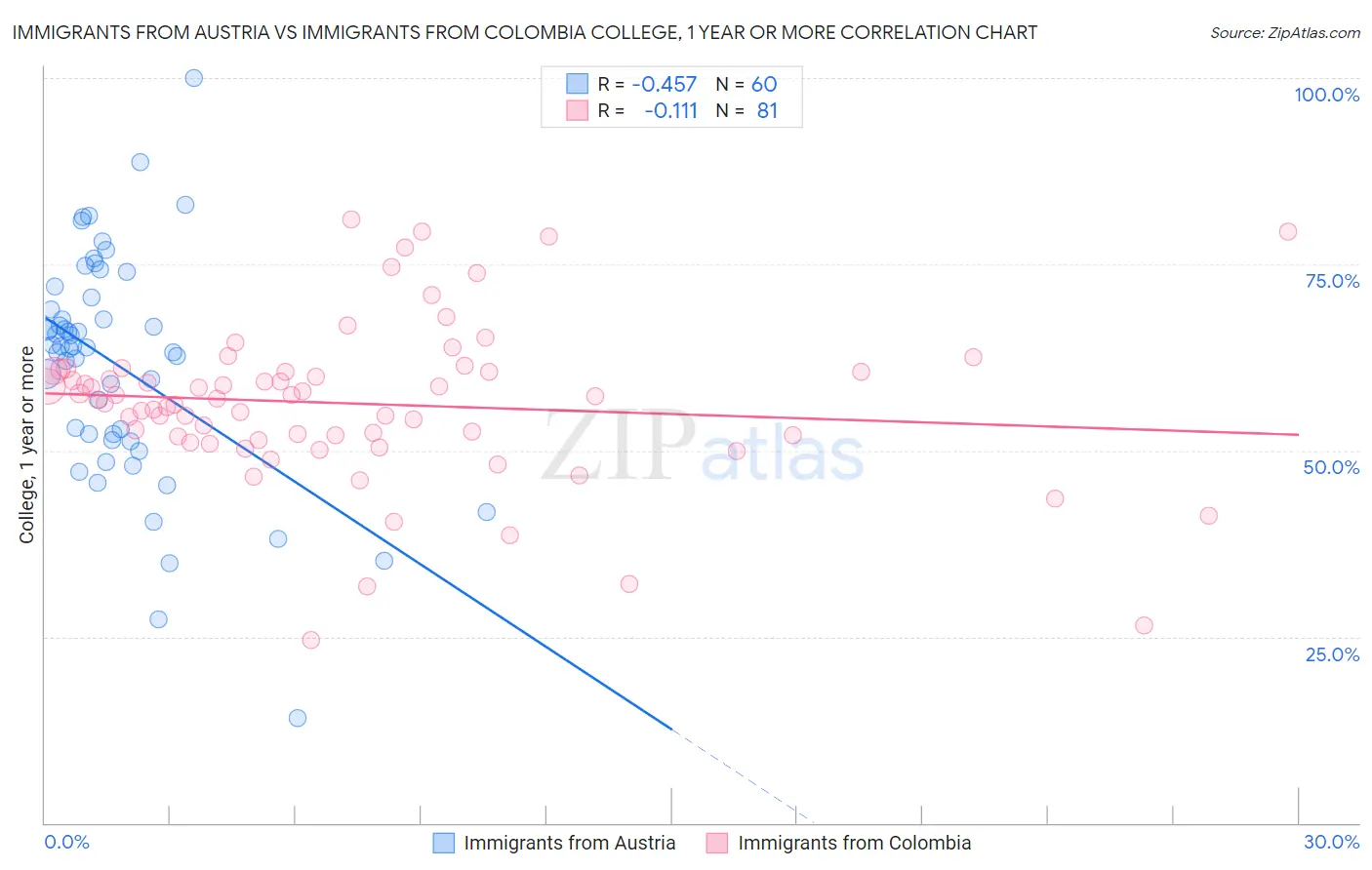 Immigrants from Austria vs Immigrants from Colombia College, 1 year or more