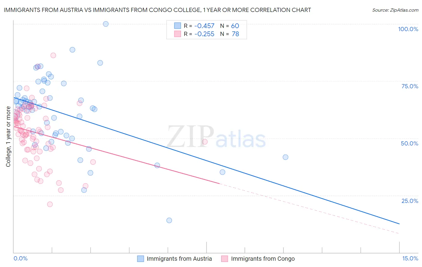 Immigrants from Austria vs Immigrants from Congo College, 1 year or more