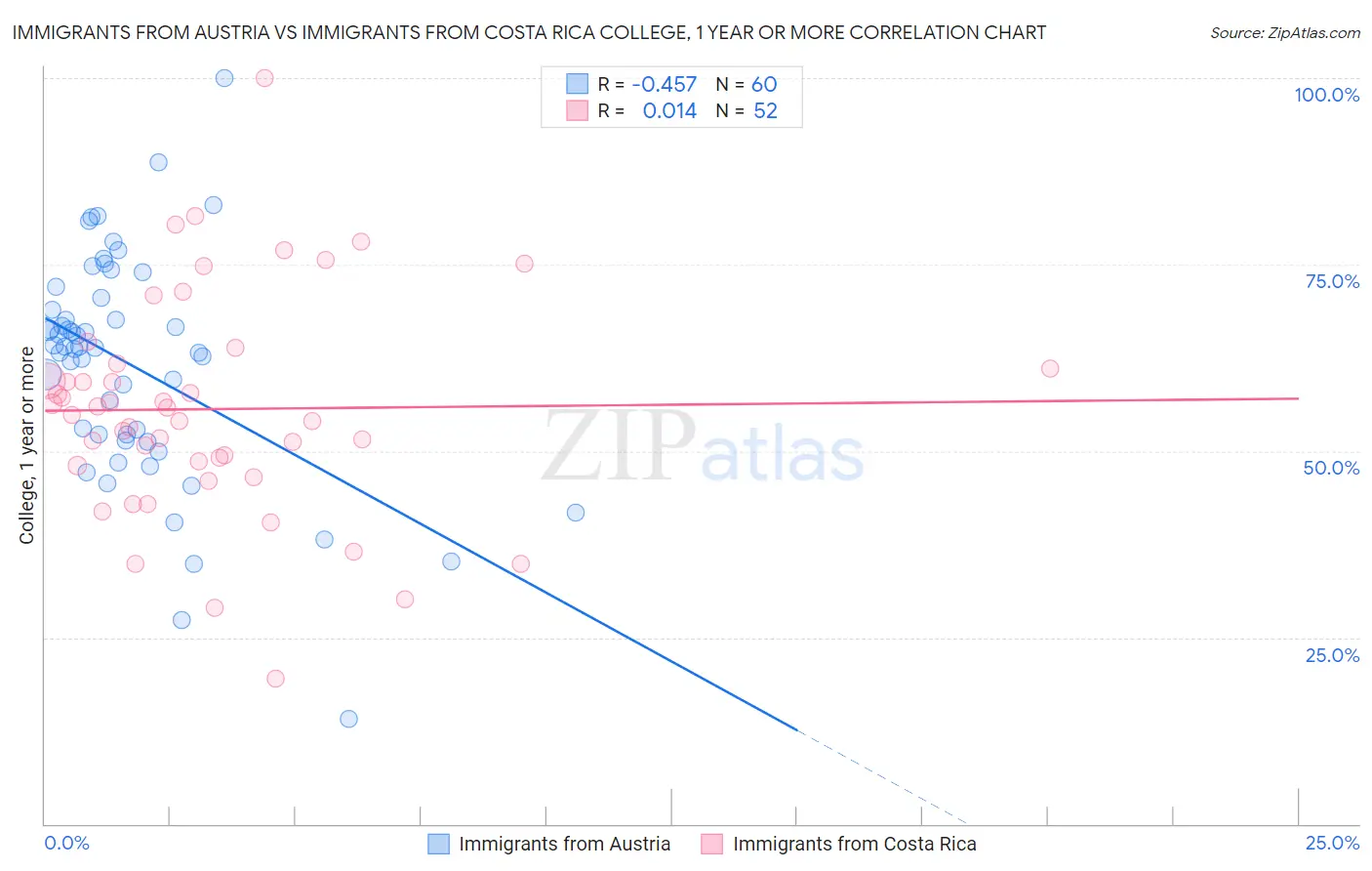 Immigrants from Austria vs Immigrants from Costa Rica College, 1 year or more