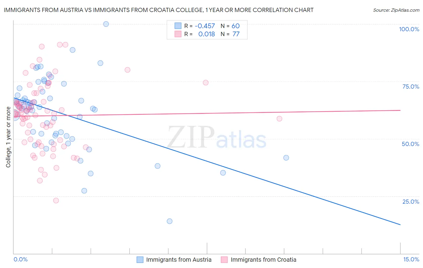 Immigrants from Austria vs Immigrants from Croatia College, 1 year or more