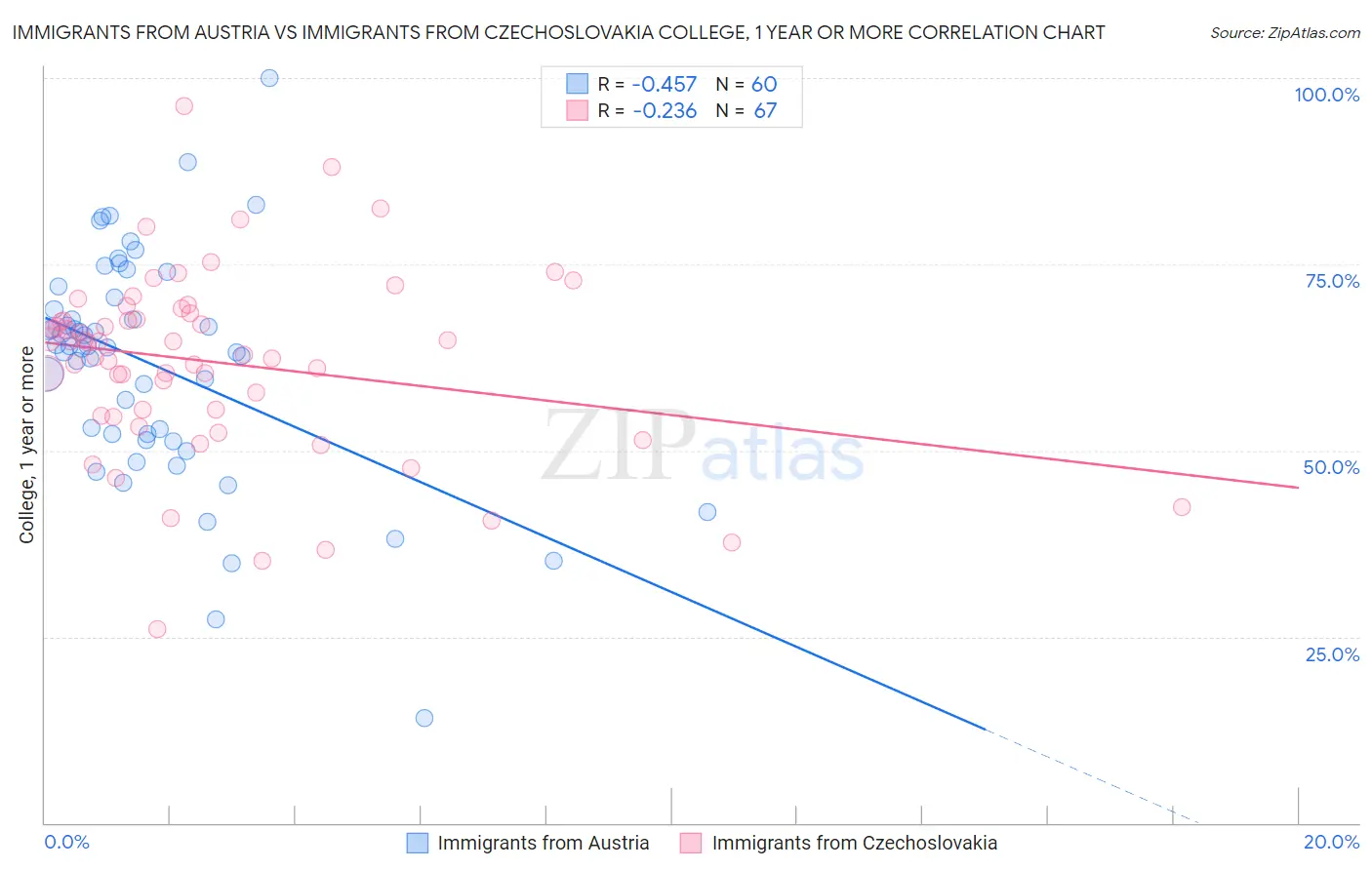 Immigrants from Austria vs Immigrants from Czechoslovakia College, 1 year or more