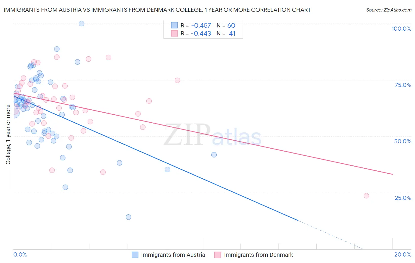 Immigrants from Austria vs Immigrants from Denmark College, 1 year or more