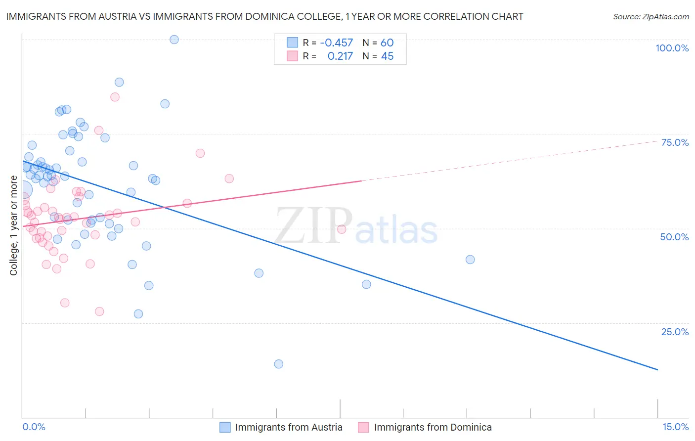 Immigrants from Austria vs Immigrants from Dominica College, 1 year or more