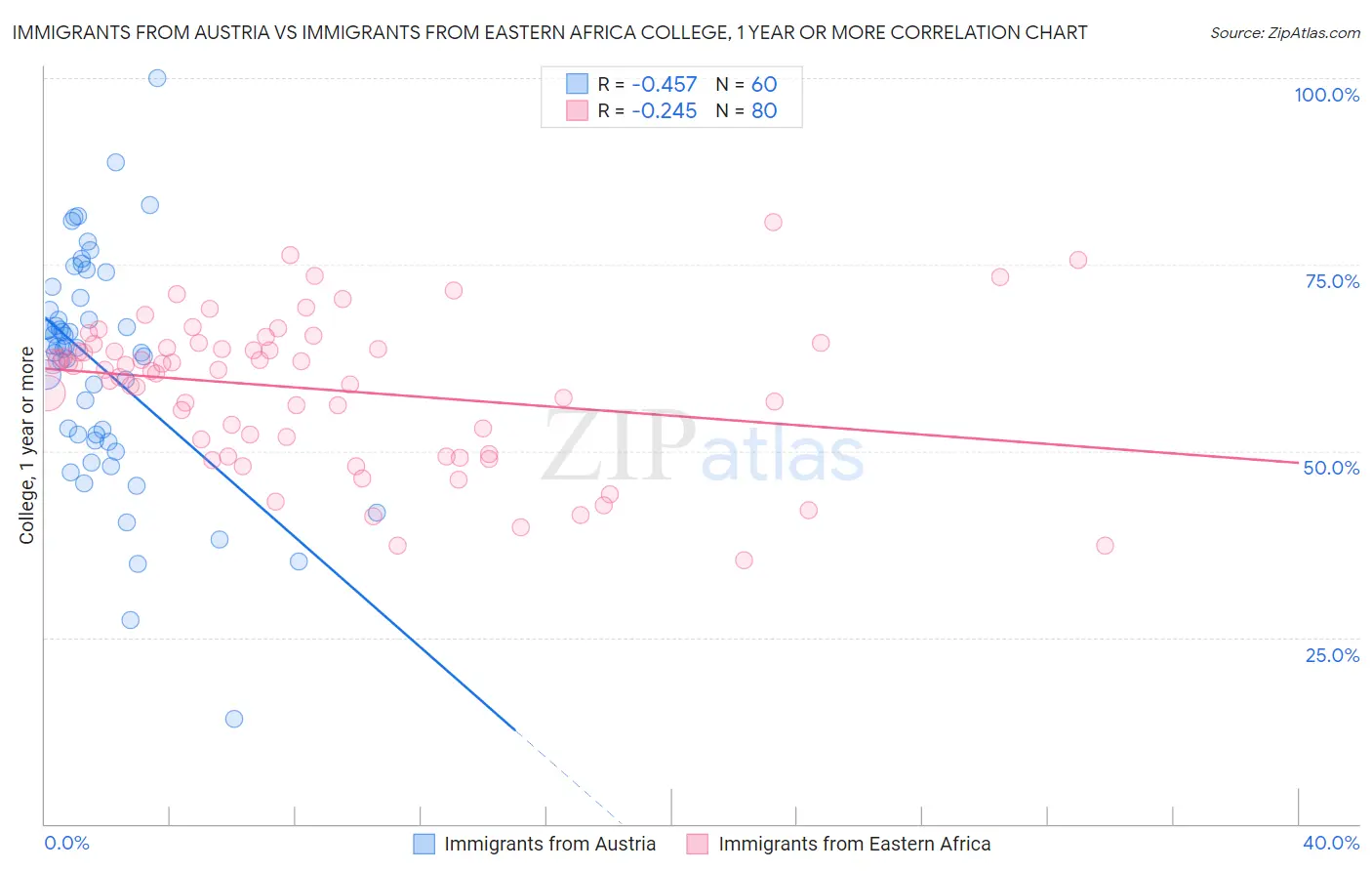 Immigrants from Austria vs Immigrants from Eastern Africa College, 1 year or more