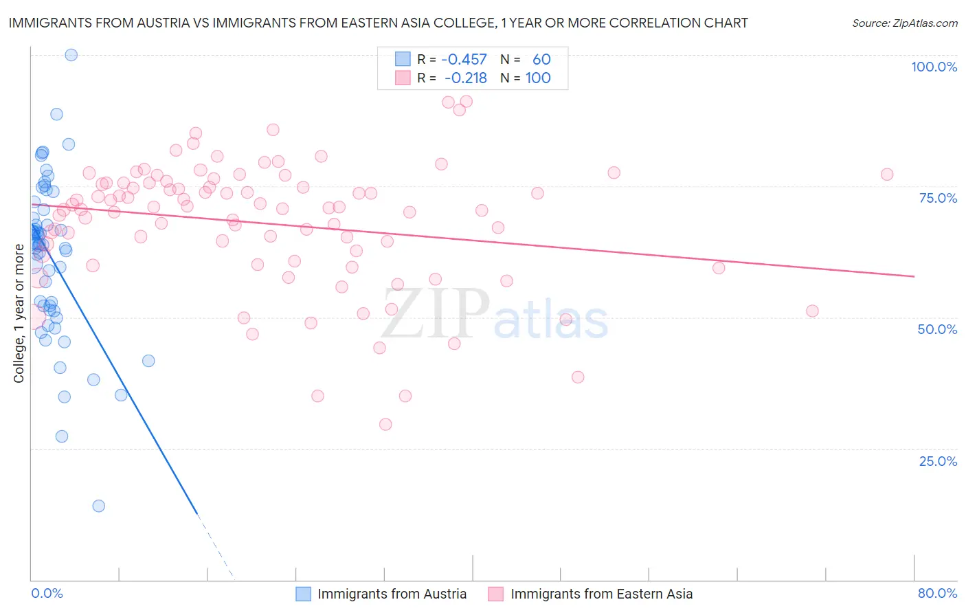 Immigrants from Austria vs Immigrants from Eastern Asia College, 1 year or more