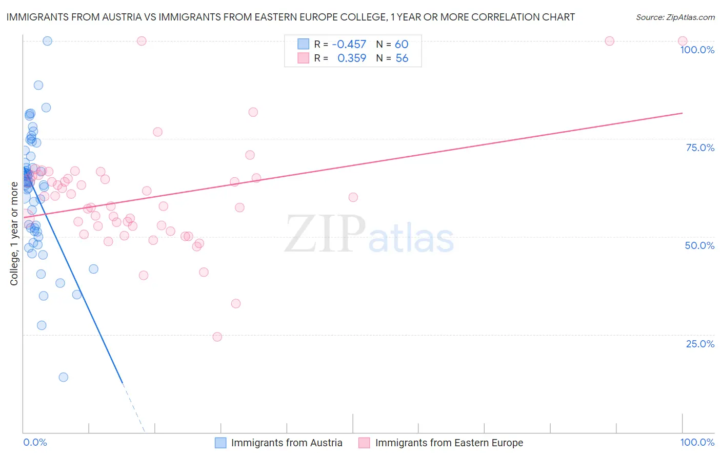Immigrants from Austria vs Immigrants from Eastern Europe College, 1 year or more