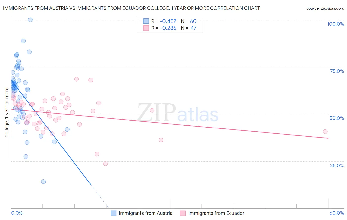 Immigrants from Austria vs Immigrants from Ecuador College, 1 year or more