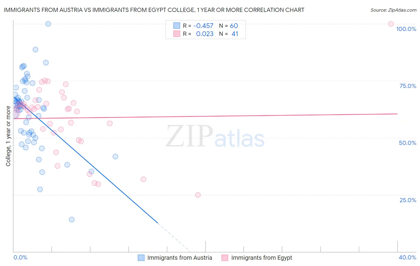 Immigrants from Austria vs Immigrants from Egypt College, 1 year or more
