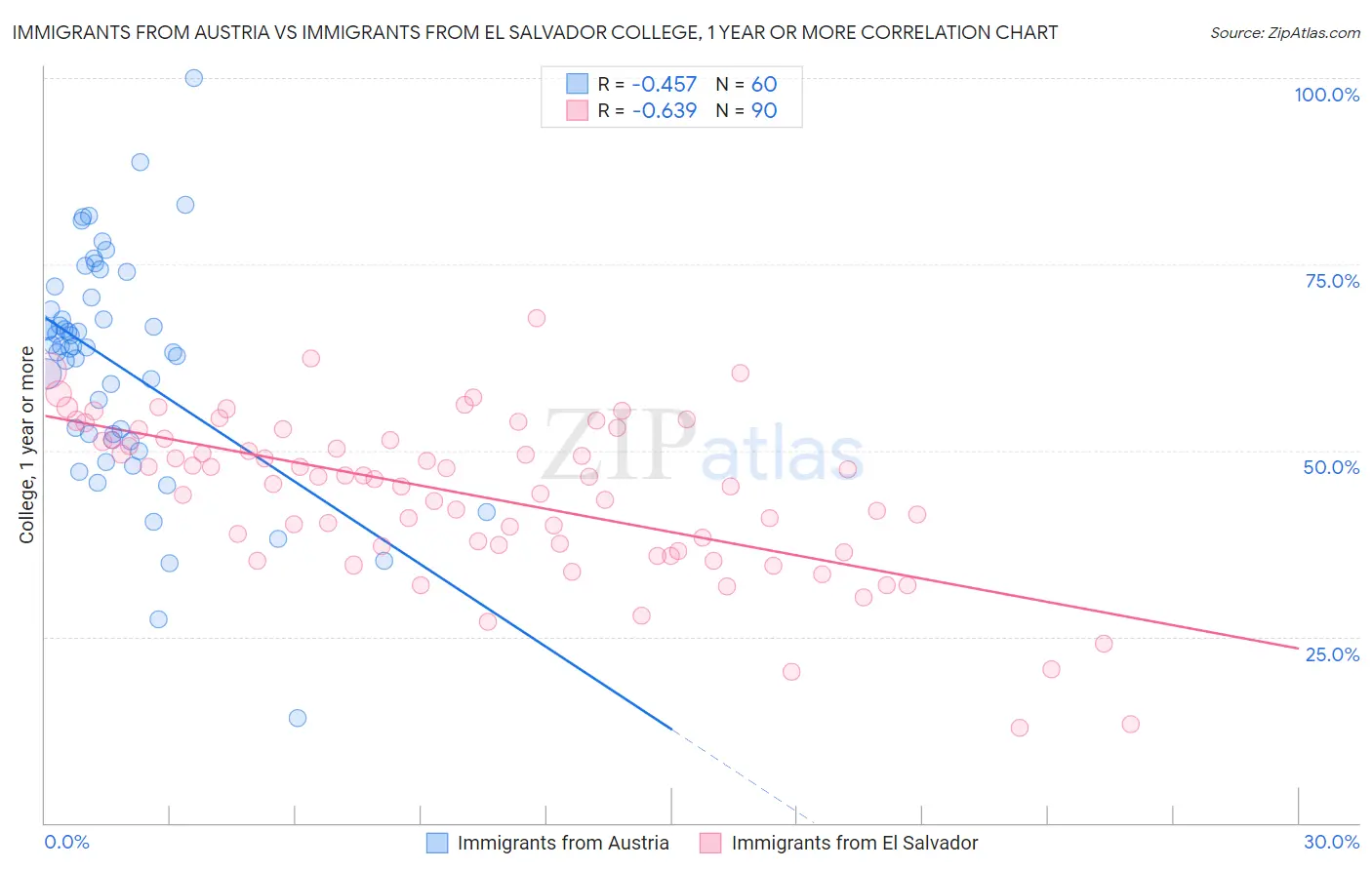 Immigrants from Austria vs Immigrants from El Salvador College, 1 year or more