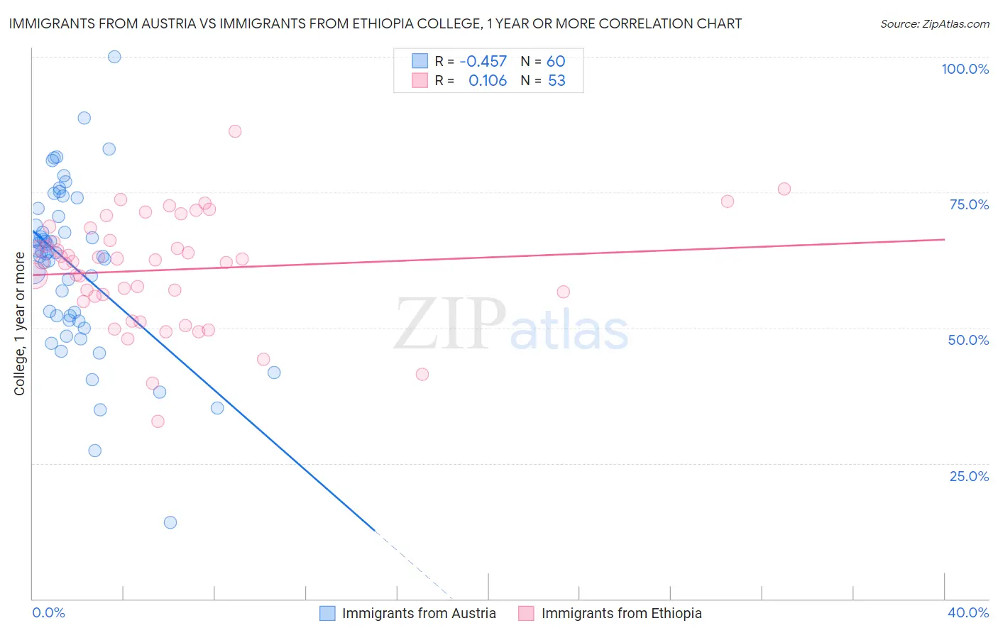 Immigrants from Austria vs Immigrants from Ethiopia College, 1 year or more