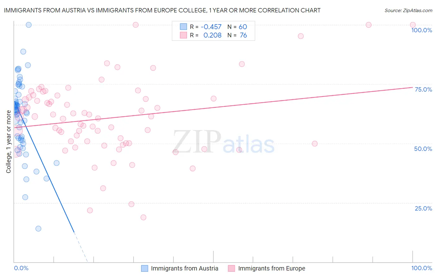 Immigrants from Austria vs Immigrants from Europe College, 1 year or more