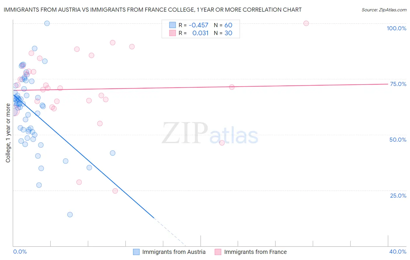 Immigrants from Austria vs Immigrants from France College, 1 year or more