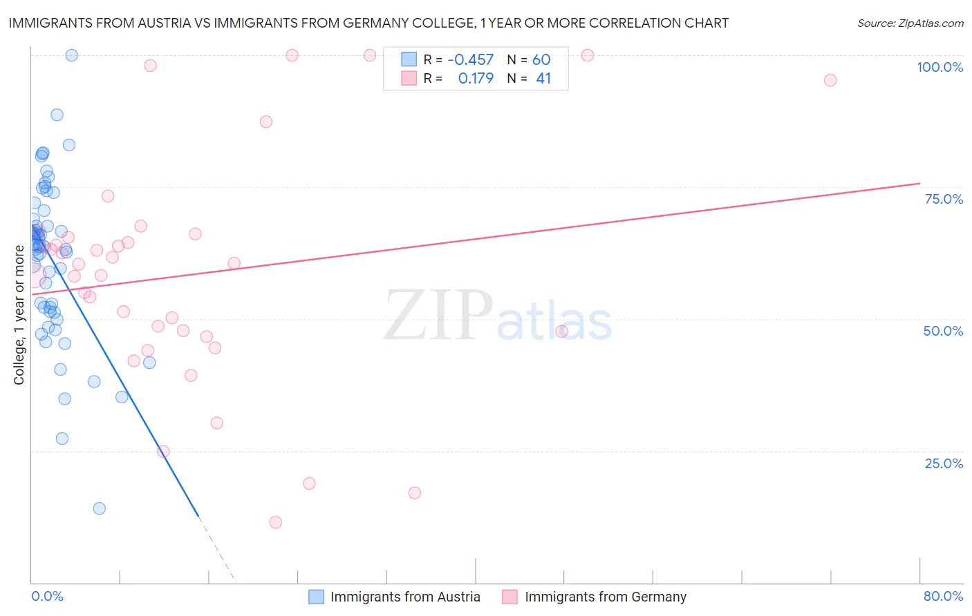 Immigrants from Austria vs Immigrants from Germany College, 1 year or more