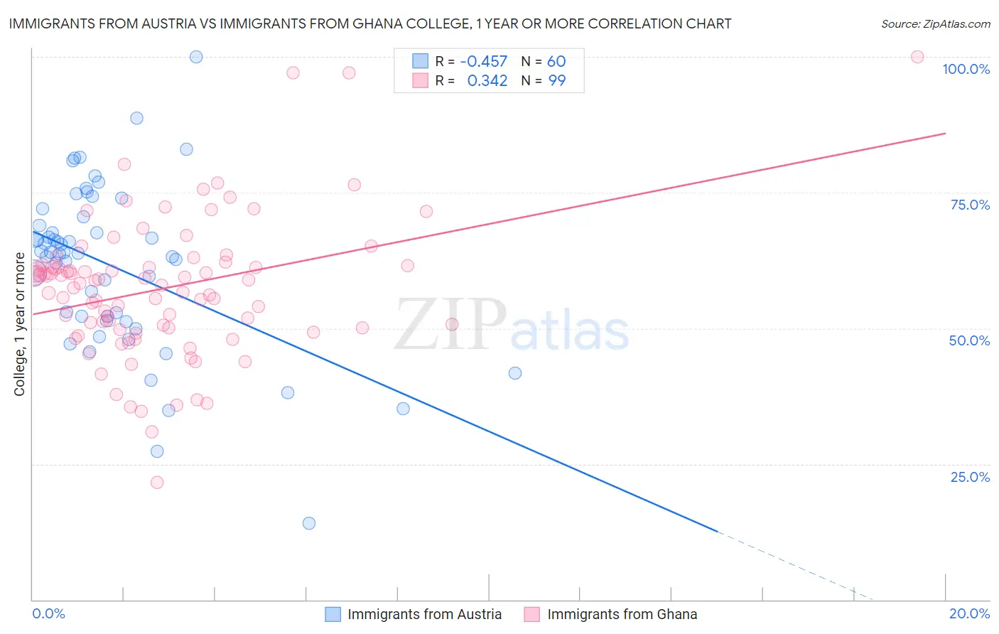 Immigrants from Austria vs Immigrants from Ghana College, 1 year or more
