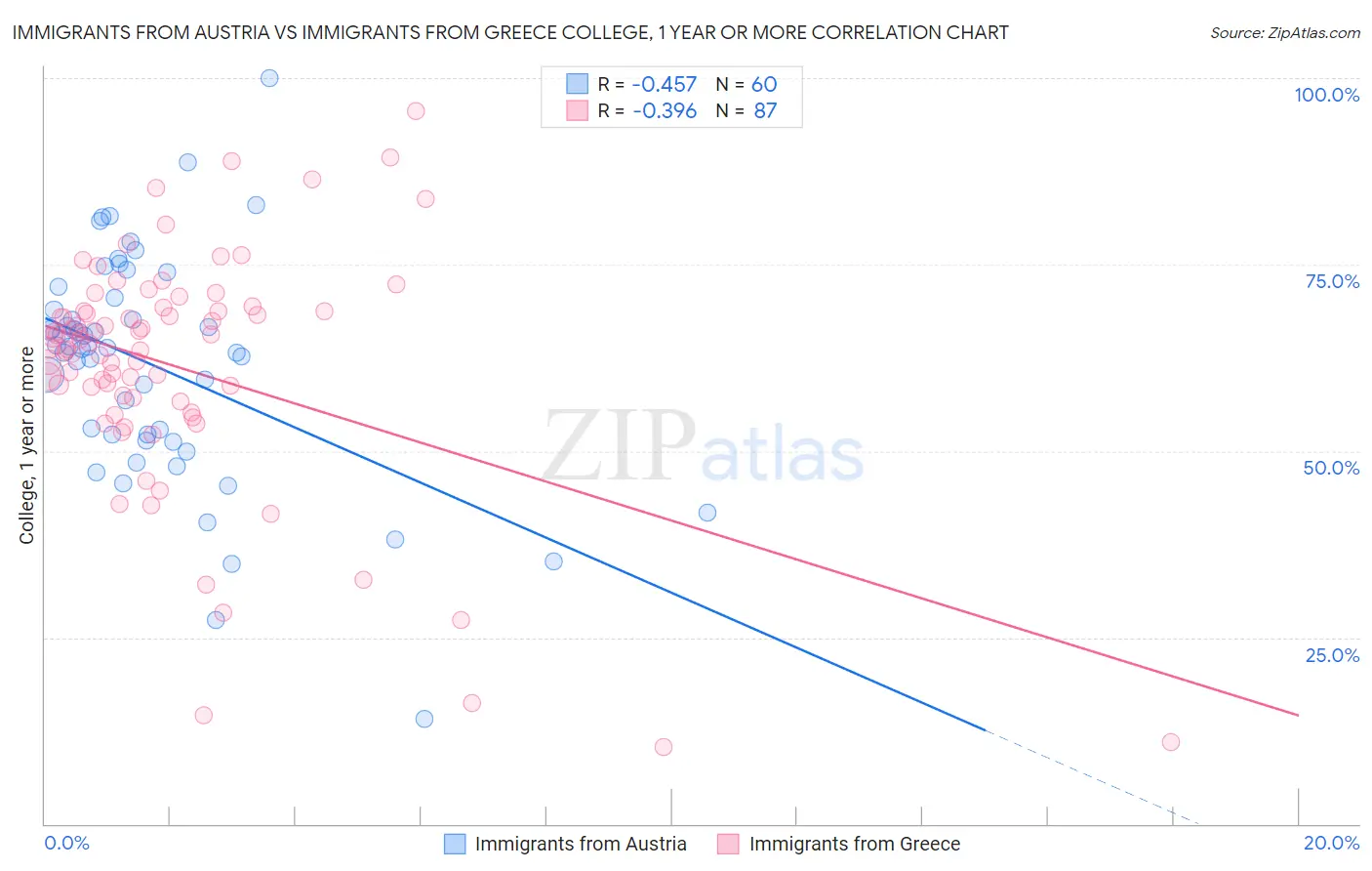 Immigrants from Austria vs Immigrants from Greece College, 1 year or more