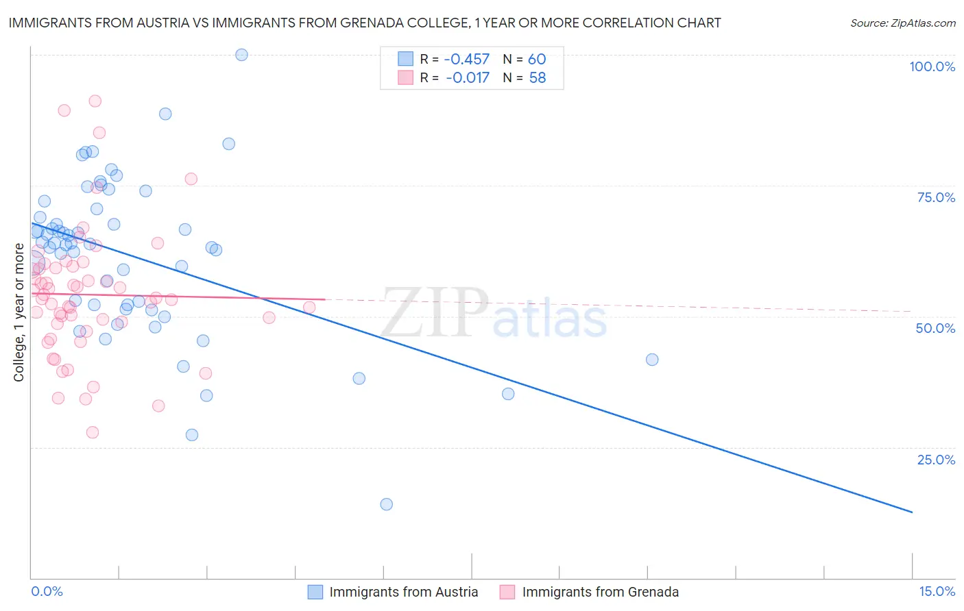 Immigrants from Austria vs Immigrants from Grenada College, 1 year or more