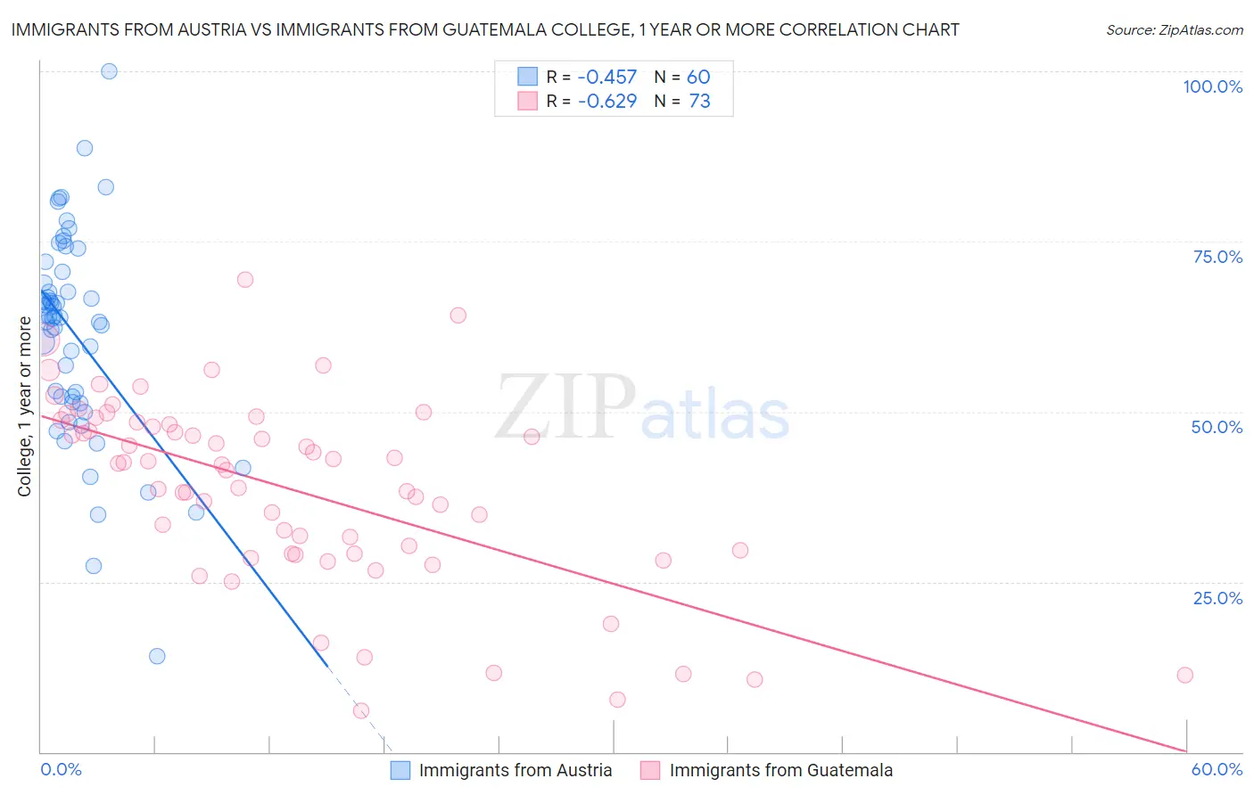 Immigrants from Austria vs Immigrants from Guatemala College, 1 year or more
