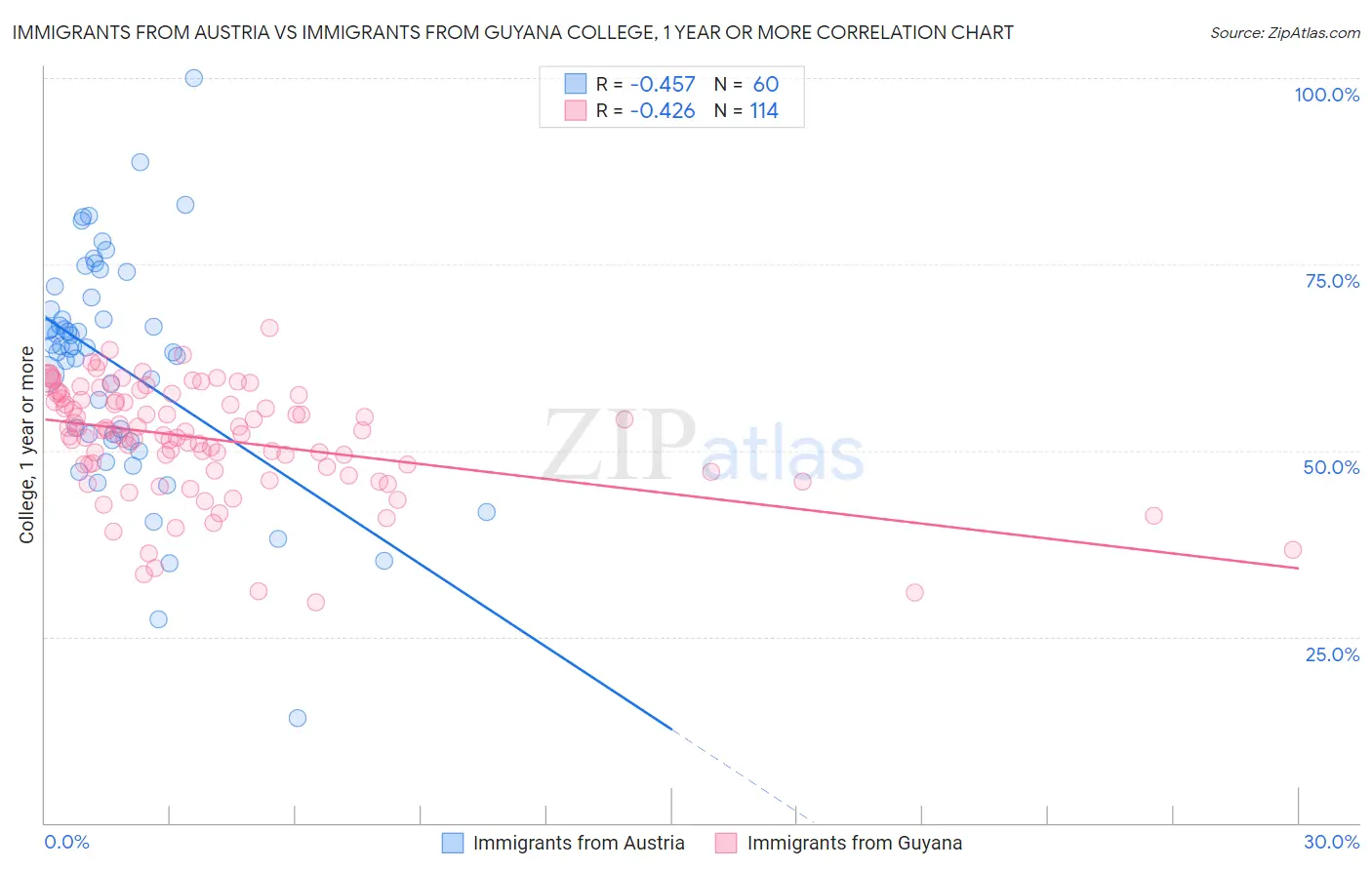 Immigrants from Austria vs Immigrants from Guyana College, 1 year or more