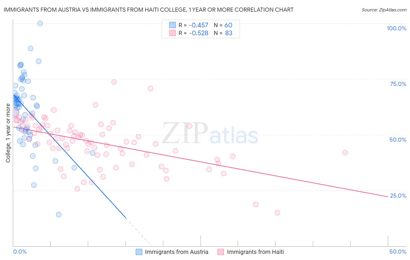 Immigrants from Austria vs Immigrants from Haiti College, 1 year or more