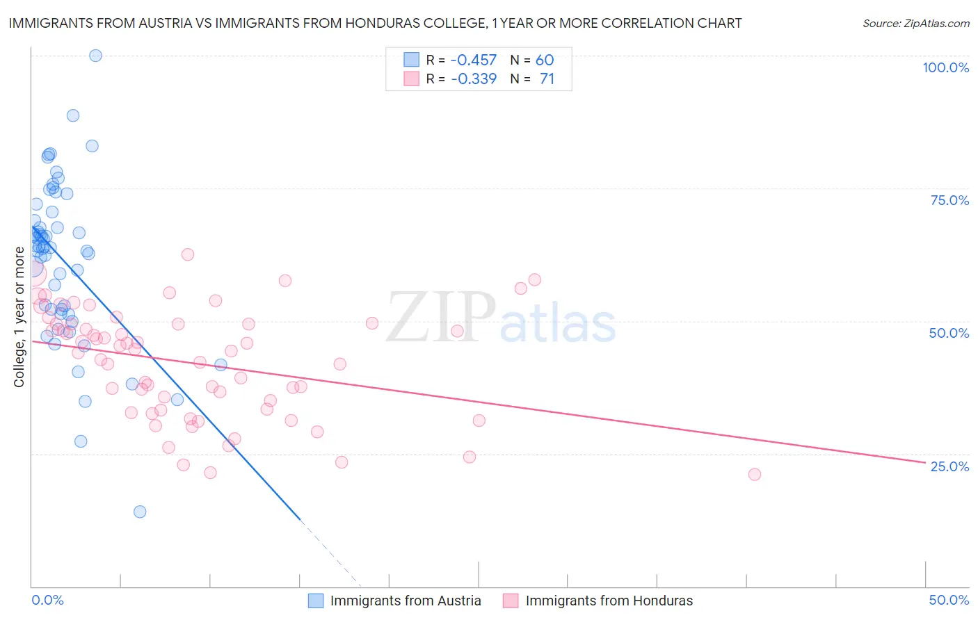 Immigrants from Austria vs Immigrants from Honduras College, 1 year or more