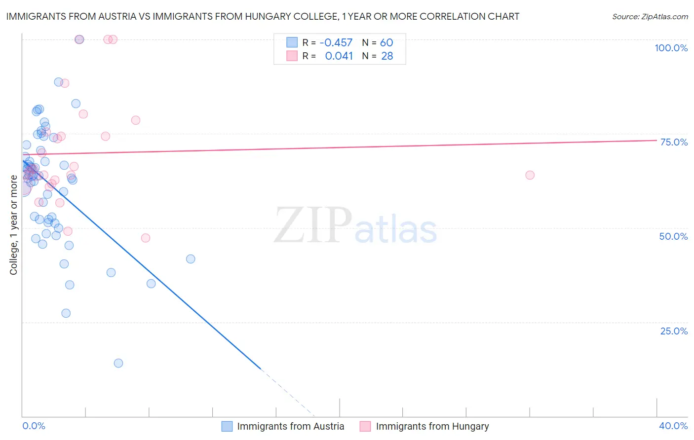 Immigrants from Austria vs Immigrants from Hungary College, 1 year or more