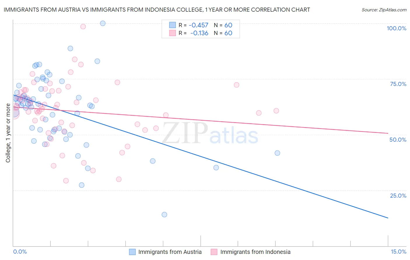 Immigrants from Austria vs Immigrants from Indonesia College, 1 year or more