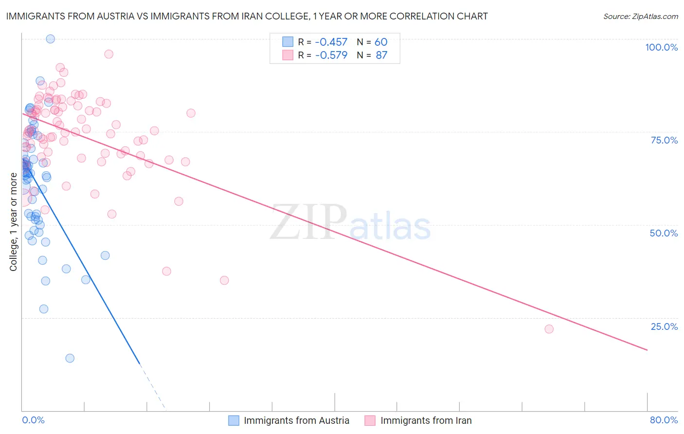 Immigrants from Austria vs Immigrants from Iran College, 1 year or more